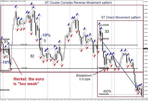 St contact forex