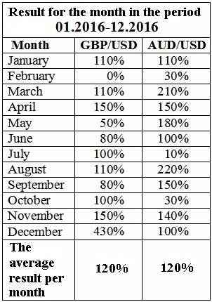 Sst trading system