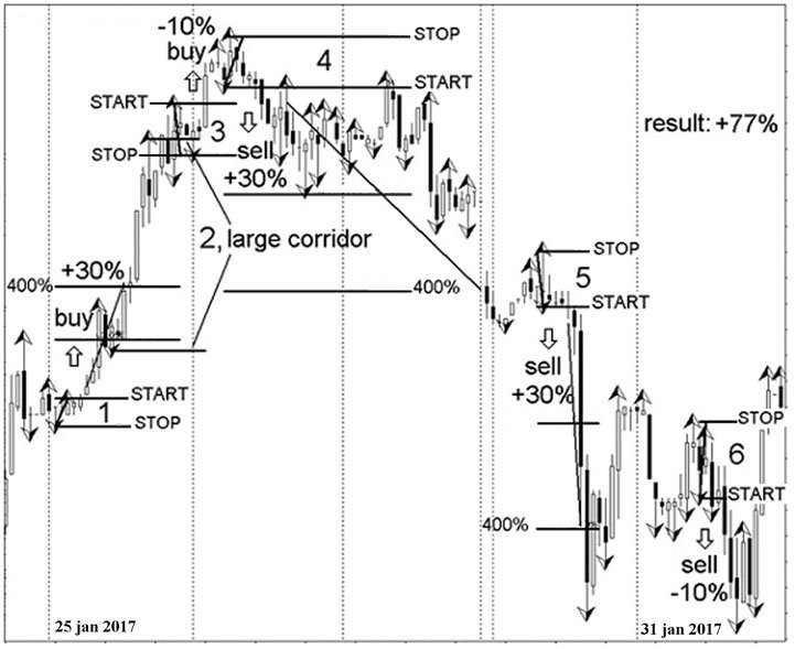 Stock and option simple trading system