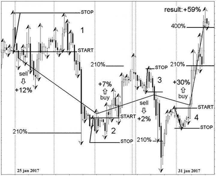 Profitable futures trading system