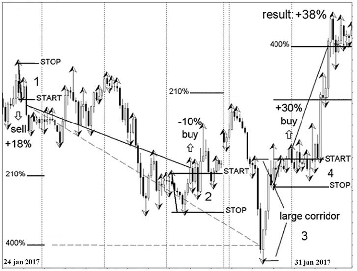 Trading system eurusd