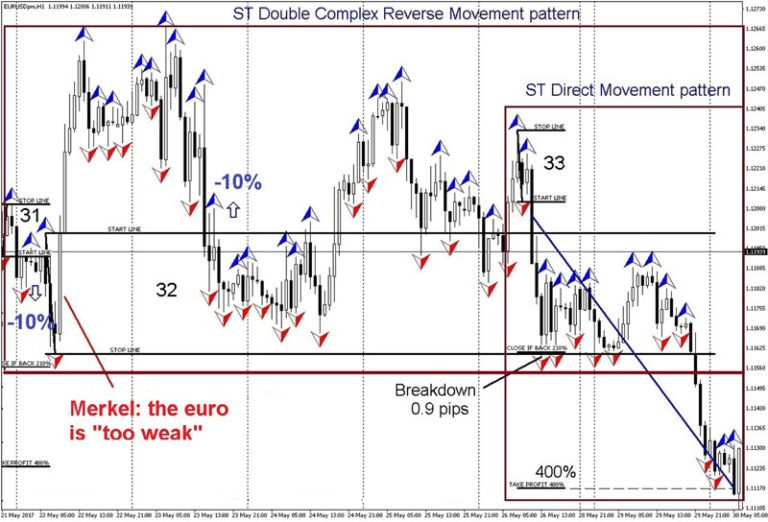 Eur usd strategy forex