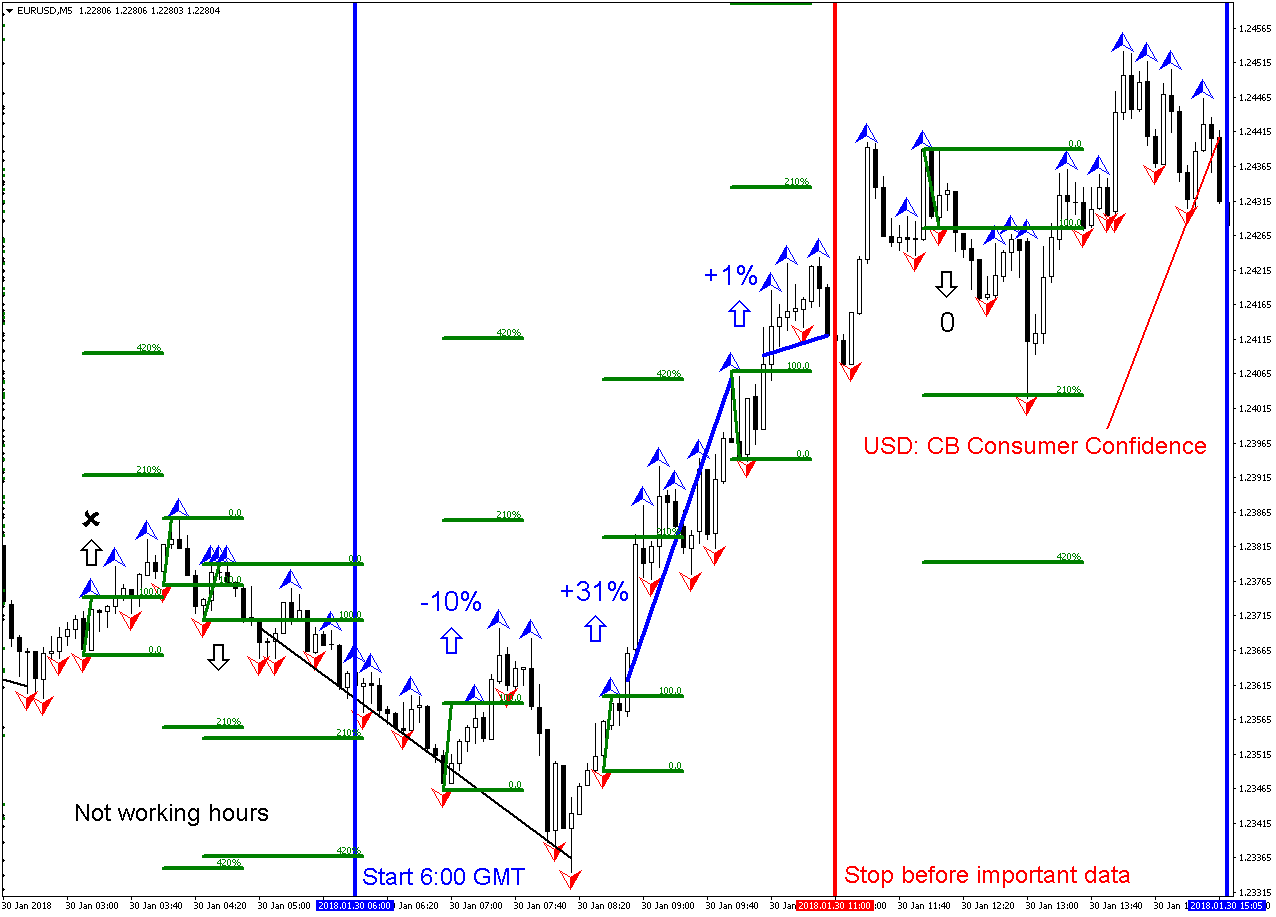 Day trading strategies