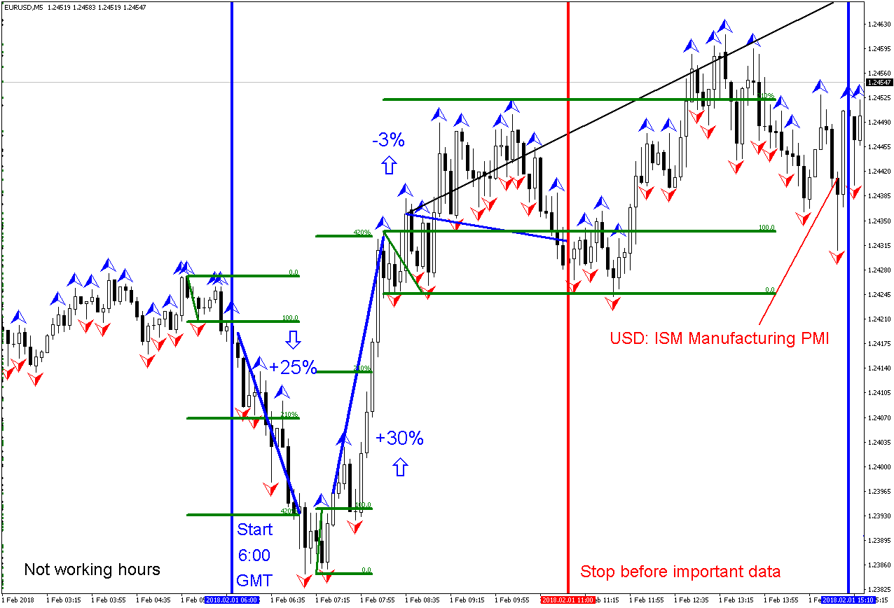 Day trading strategies