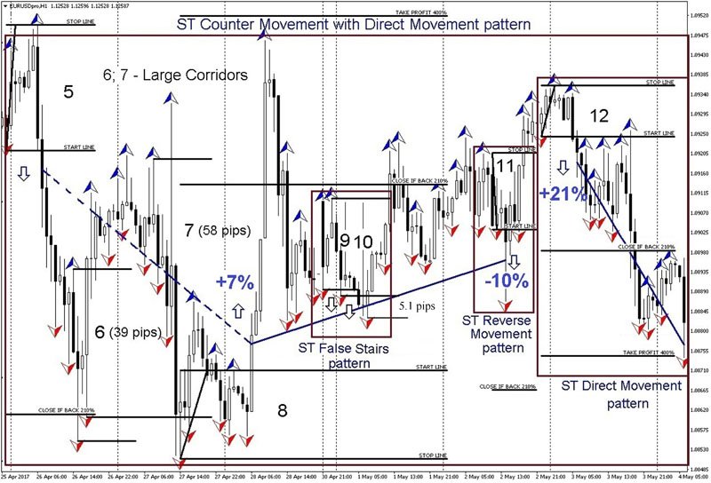 Forex Strategy 300 ST Patterns Profitable Trading Strategy