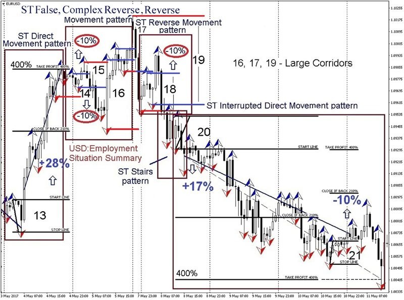Strategi forex eur usd